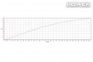 Honda Civic Type R FN2 Turbo 519Ps